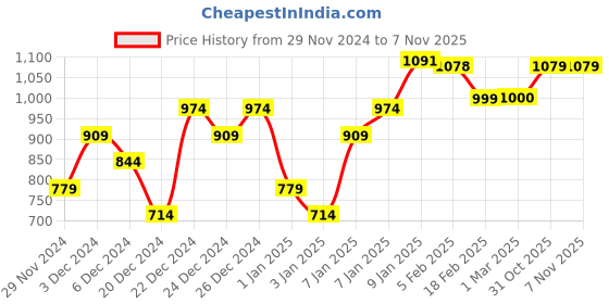 myntra.com FORCLAZ By Decathlon Brand Logo Printed Foldable Rain Cover For Backpacks 70-100L decathlon Price History Graph from 29 Nov 2024 to 6 Nov 2025