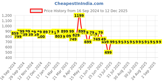 myntra.com FORCLAZ By Decathlon Green Tropical Printed TREK 100 Hat decathlon Price History Graph from 16 Sep 2024 to 12 Dec 2025
