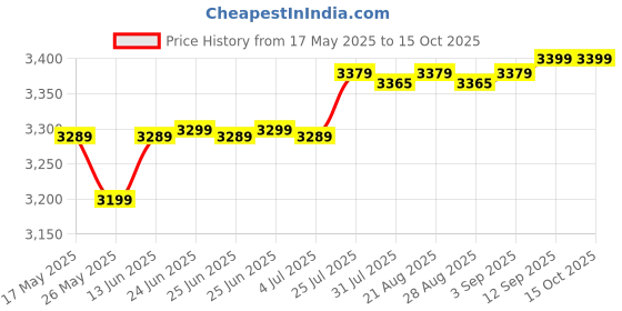 myntra.com FORCLAZ By Decathlon Grey & Black Self-Inflating Trekking Mattress decathlon Price History Graph from 17 May 2025 to 15 Oct 2025
