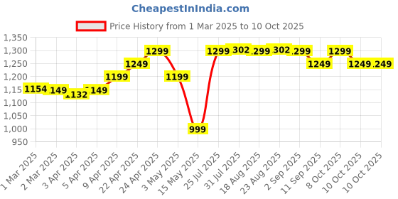 myntra.com FORCLAZ By Decathlon Grey Polyester Inflatable Sleep Pillow decathlon Price History Graph from 1 Mar 2025 to 10 Oct 2025