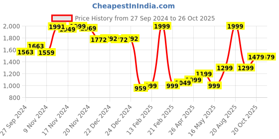 myntra.com FORCLAZ By Decathlon Grey Solid Travel Accessory decathlon Price History Graph from 27 Sep 2024 to 24 Oct 2025