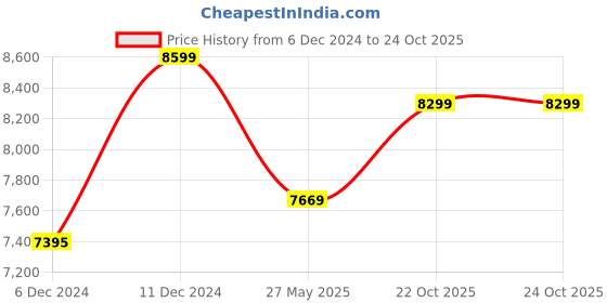 myntra.com FORCLAZ By Decathlon Hooded Sports Jacket decathlon Price History Graph from 6 Dec 2024 to 24 Oct 2025