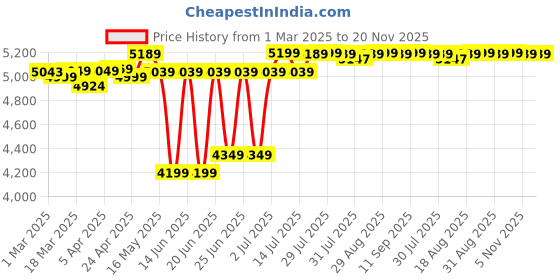 myntra.com FORCLAZ By Decathlon Inflatable Trekking Mattress decathlon Price History Graph from 1 Mar 2025 to 20 Nov 2025