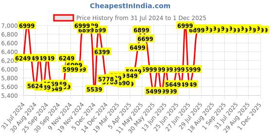 myntra.com FORCLAZ By Decathlon Men Black Solid Backpack decathlon Price History Graph from 31 Jul 2024 to 30 Nov 2025