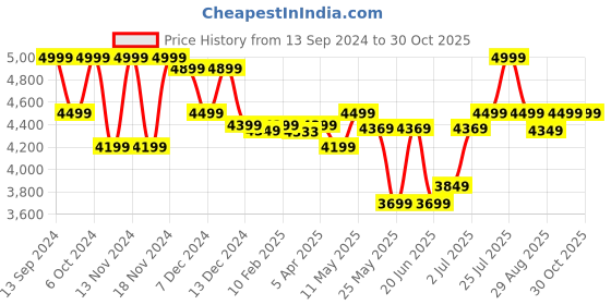 myntra.com FORCLAZ By Decathlon Men Black Solid Full Sleeve Merino Wool Trekking T-Shirt decathlon Price History Graph from 13 Sep 2024 to 30 Oct 2025