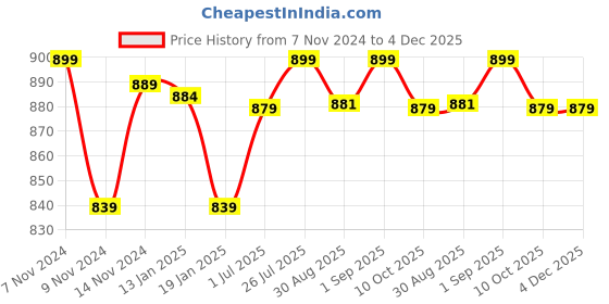 myntra.com FORCLAZ By Decathlon Men  Caps decathlon Price History Graph from 7 Nov 2024 to 4 Dec 2025