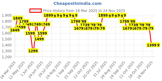 myntra.com FORCLAZ By Decathlon Men Grey Solid Sun Hat decathlon Price History Graph from 18 Mar 2025 to 24 Nov 2025