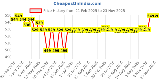 myntra.com FORCLAZ By Decathlon MT500 Hiking Cap decathlon Price History Graph from 21 Feb 2025 to 23 Nov 2025