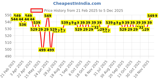 myntra.com FORCLAZ By Decathlon MT500 Hiking Cap decathlon Price History Graph from 21 Feb 2025 to 5 Dec 2025