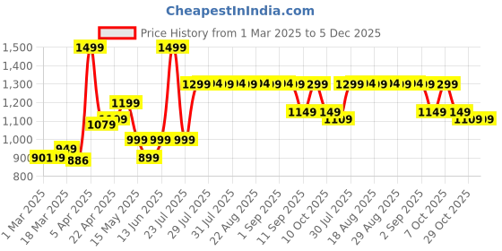 myntra.com FORCLAZ By Decathlon MT900 Hiking Cap decathlon Price History Graph from 1 Mar 2025 to 5 Dec 2025