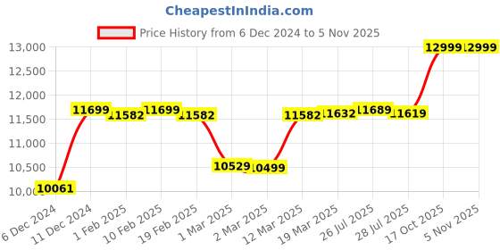 myntra.com FORCLAZ By Decathlon Padded Hooded Jacket decathlon Price History Graph from 6 Dec 2024 to 4 Nov 2025
