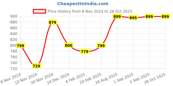 myntra.com FORCLAZ By Decathlon Printed Waist Pouch decathlon Price History Graph from 8 Nov 2024 to 27 Oct 2025