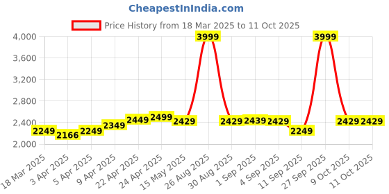 myntra.com FORCLAZ By Decathlon Rechargeable 300 Lumens - HL500 USB V3 Head Torch decathlon Price History Graph from 18 Mar 2025 to 11 Oct 2025