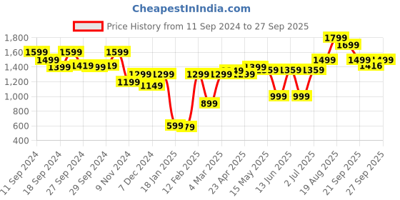 myntra.com FORCLAZ By Decathlon Round Neck T-Shirt decathlon Price History Graph from 11 Sep 2024 to 27 Sep 2025
