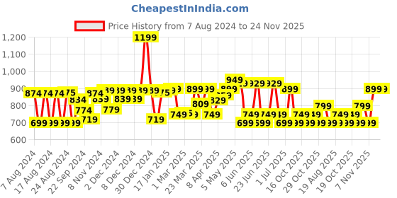 myntra.com FORCLAZ By Decathlon Soft Case Reflective Waist Pouch decathlon Price History Graph from 7 Aug 2024 to 24 Nov 2025