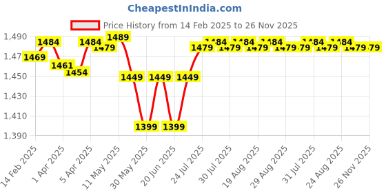 myntra.com FORCLAZ By Decathlon Titanium Fire-Safe Mug with Folding Handles 0.4 Litres - MT500 decathlon Price History Graph from 14 Feb 2025 to 26 Nov 2025