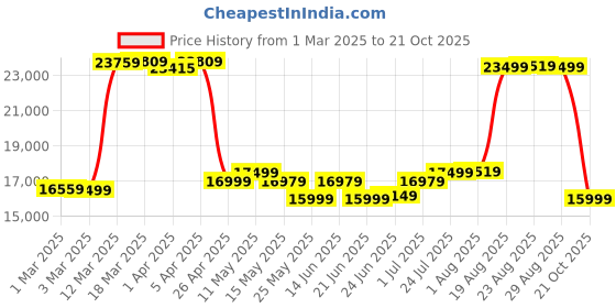 myntra.com FORCLAZ By Decathlon Trekking Sleeping Bag - MT900 0C - Down - Minimal Editions decathlon Price History Graph from 1 Mar 2025 to 21 Oct 2025