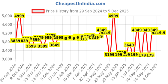 myntra.com FORCLAZ By Decathlon Unisex Black Backpack with Compression Straps decathlon Price History Graph from 29 Sep 2024 to 5 Dec 2025