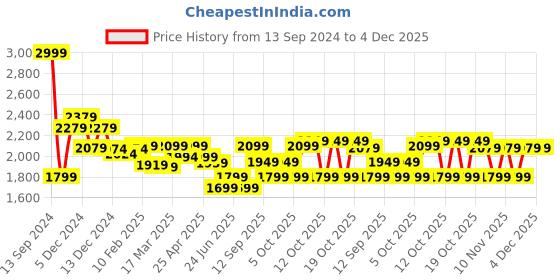 myntra.com FORCLAZ By Decathlon Unisex Black Solid Compact 2-in-1 Bag decathlon Price History Graph from 13 Sep 2024 to 4 Dec 2025