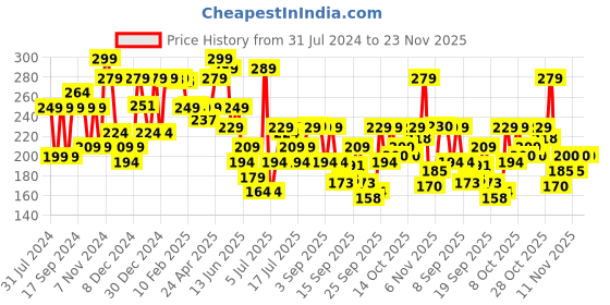 myntra.com FORCLAZ By Decathlon Unisex Light Grey Quick Dry Cap decathlon Price History Graph from 31 Jul 2024 to 23 Nov 2025