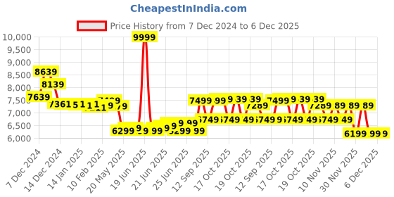 myntra.com FORCLAZ By Decathlon Unisex Orange Multi-Compartment Organizer 40L Travel Backpack decathlon Price History Graph from 7 Dec 2024 to 6 Dec 2025