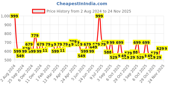 myntra.com FORCLAZ By Decathlon Unisex Printed Baseball Cap decathlon Price History Graph from 2 Aug 2024 to 23 Nov 2025