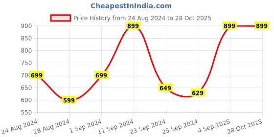 myntra.com FORCLAZ By Decathlon Unisex Waist Pouch decathlon Price History Graph from 24 Aug 2024 to 27 Oct 2025