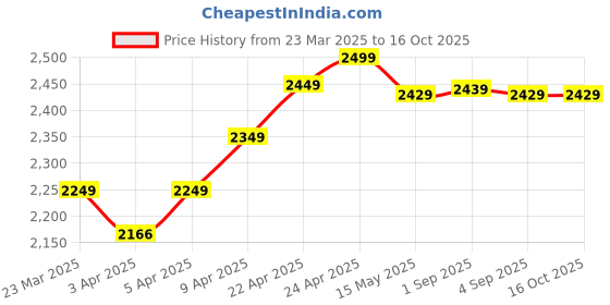 myntra.com FORCLAZ By Decathlon USB Rechargeable 300 lumen - HL500 USB V3 Head Torch decathlon Price History Graph from 23 Mar 2025 to 15 Oct 2025