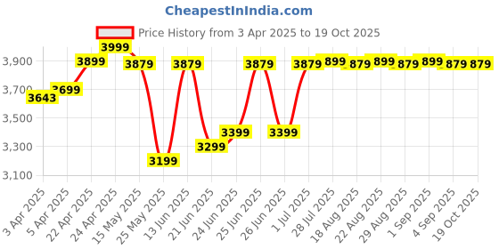 myntra.com FORCLAZ By Decathlon USB Rechargeable HL900 600 Lumen Head Torch decathlon Price History Graph from 3 Apr 2025 to 18 Oct 2025