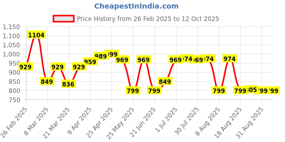 myntra.com FORCLAZ By Decathlon White Battery Head Torch Travel Accessory decathlon Price History Graph from 26 Feb 2025 to 11 Oct 2025