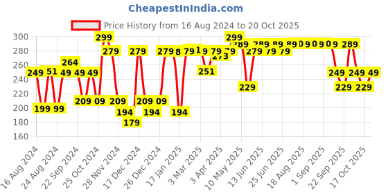 myntra.com FORCLAZ By Decathlon Women Blue Solid Trekking Baseball Cap decathlon Price History Graph from 16 Aug 2024 to 20 Oct 2025