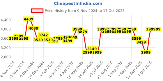 myntra.com FORCLAZ By Decathlon Wool Tshirt decathlon Price History Graph from 9 Nov 2024 to 16 Oct 2025