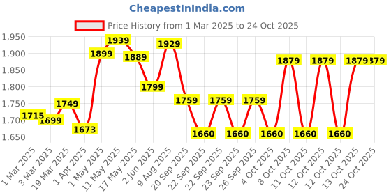 myntra.com decathlon FORCLAZ By DecathlonMen t shirt travel 500 wool decathlon Price History Graph from 1 Mar 2025 to 23 Oct 2025