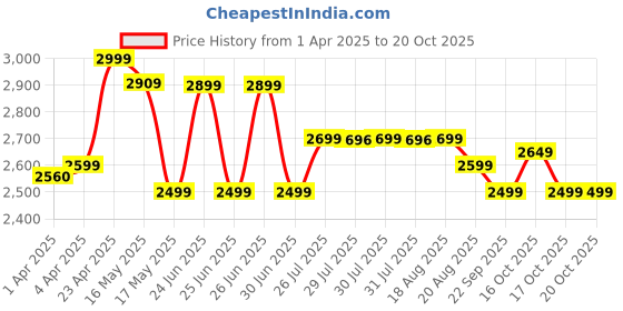 myntra.com decathlon FORCLAZ By DecathlonWomens Merino Wool Short-Sleeved T-shirt, Merino Resist decathlon Price History Graph from 1 Apr 2025 to 20 Oct 2025