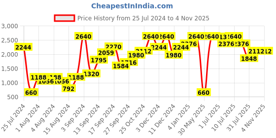 myntra.com Foreign Culture By Fort Collins Detachable Hood Parka Jacket foreign culture by fort collins Price History Graph from 25 Jul 2024 to 2 Nov 2025