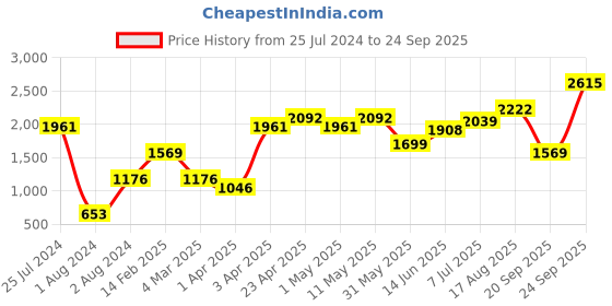 myntra.com Foreign Culture By Fort Collins Hooded Padded Jacket foreign culture by fort collins Price History Graph from 25 Jul 2024 to 24 Sep 2025