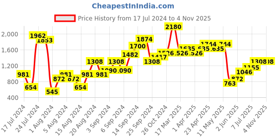 myntra.com Foreign Culture By Fort Collins Mock Collar Bomber Jacket foreign culture by fort collins Price History Graph from 17 Jul 2024 to 4 Nov 2025