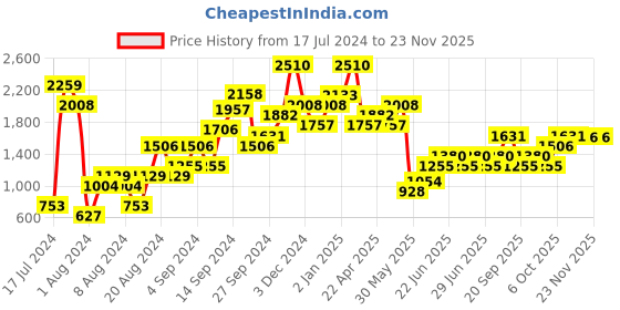myntra.com Foreign Culture By Fort Collins Mock Collar Full Sleeves Regular Padded Jacket foreign culture by fort collins Price History Graph from 17 Jul 2024 to 22 Nov 2025