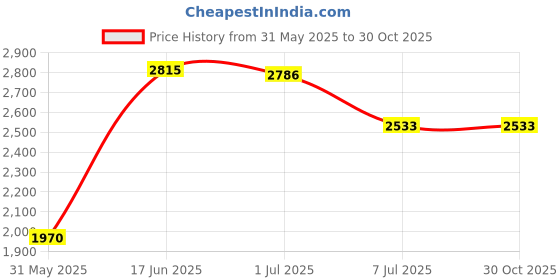 myntra.com Foreign Culture By Fort Collins Women Green Insulator Outdoor Parka Jacket foreign culture by fort collins Price History Graph from 31 May 2025 to 30 Oct 2025