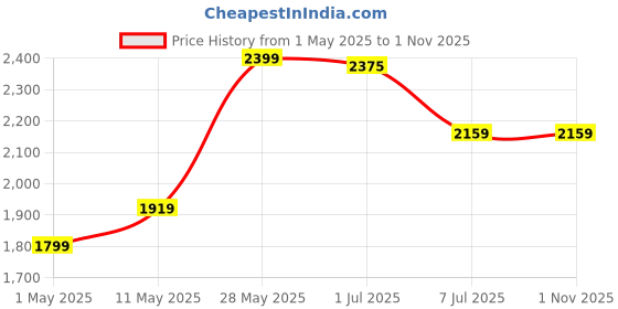myntra.com Foreign Culture By Fort Collins Women Red Solid Hooded Parka Jacket foreign culture by fort collins Price History Graph from 1 May 2025 to 31 Oct 2025