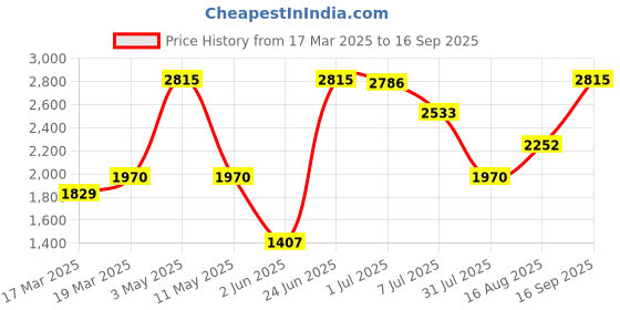 myntra.com Foreign Culture By Fort Collins Women Yellow Solid Parka Jacket with Detachable Hood foreign culture by fort collins Price History Graph from 17 Mar 2025 to 16 Sep 2025