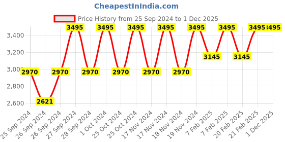 myntra.com Forest Essentials Advanced Eternal Youth Formula Date & Litchi Anti-Aging Night Cream 30g forest essentials Price History Graph from 25 Sep 2024 to 1 Dec 2025