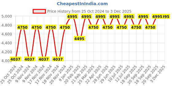 myntra.com Forest Essentials Advanced Sanjeevani Beauty Elixir Ayurvedic Anti-Aging Face Cream - 30g forest essentials Price History Graph from 25 Oct 2024 to 2 Dec 2025