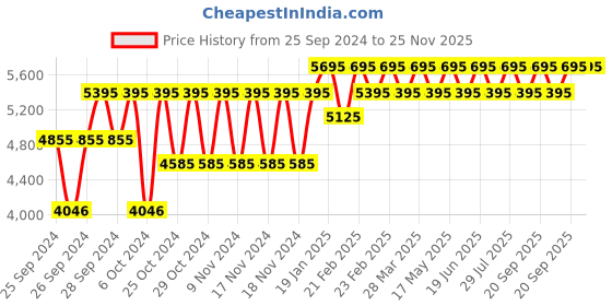 myntra.com Forest Essentials Advanced Soundarya Age Defying Facial Serum With 24K Gold - 30ml forest essentials Price History Graph from 25 Sep 2024 to 25 Nov 2025