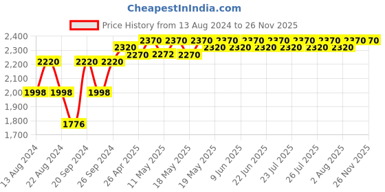 myntra.com Forest Essentials Amla Honey & Mulethi Hair Cleanser 200ml & Hair Conditioner 50ml forest essentials Price History Graph from 13 Aug 2024 to 25 Nov 2025