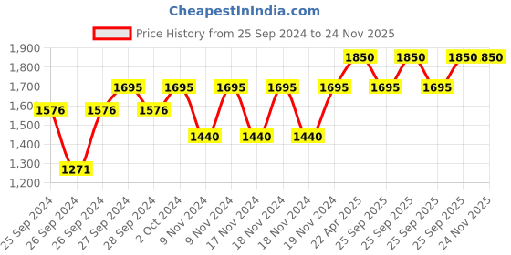 myntra.com Forest Essentials Ayurvedic After Bath Shower Oil Iced Pomegranate & Kerala Lime - 130ml forest essentials Price History Graph from 25 Sep 2024 to 23 Nov 2025