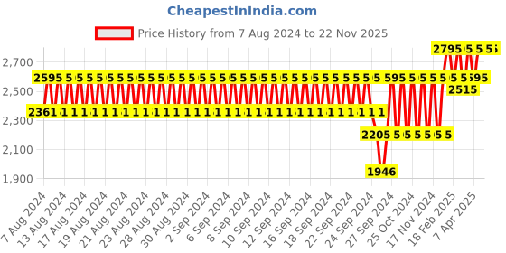 myntra.com Forest Essentials Ayurvedic Eladi Day Cream SPF 30 For Acne & Blemishes - 30 g forest essentials Price History Graph from 7 Aug 2024 to 22 Nov 2025