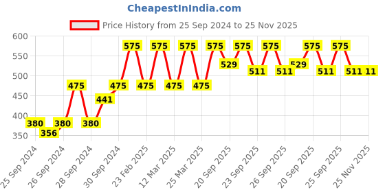 myntra.com Forest Essentials Ayurvedic Handmade Bitter Orange & Cinnamon Luxury Sugar Bath Soap- 100g forest essentials Price History Graph from 25 Sep 2024 to 24 Nov 2025