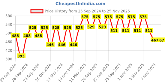 myntra.com Forest Essentials Ayurvedic Handmade Iced Pomegranate & Kerala Lime Luxury Sugar Soap 100g forest essentials Price History Graph from 25 Sep 2024 to 24 Nov 2025