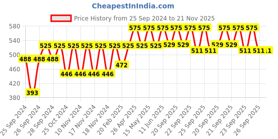 myntra.com Forest Essentials Ayurvedic Handmade Nargis Luxury Sugar Bath Soap - 100g forest essentials Price History Graph from 25 Sep 2024 to 21 Nov 2025
